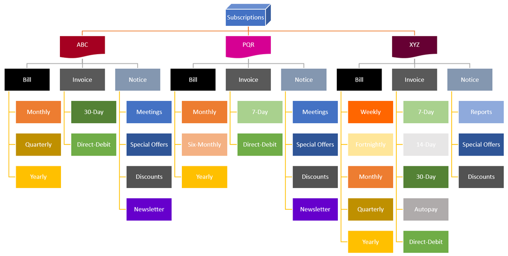 Example of information organized by label map.