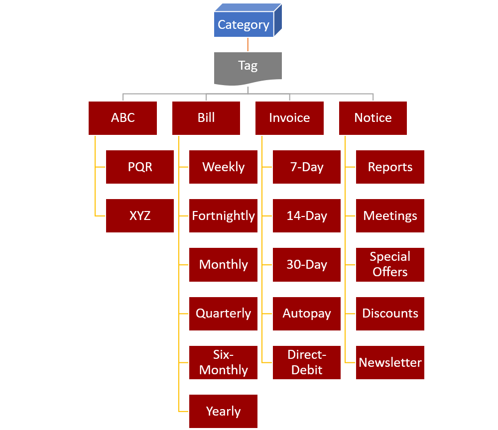 Diagram of category and tags used in our example.