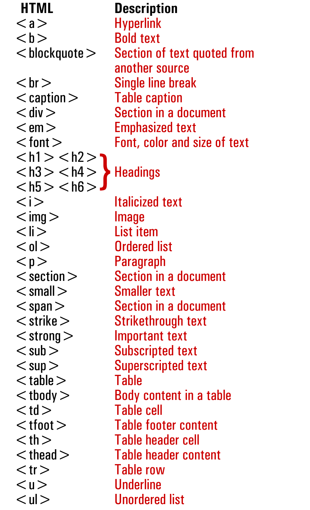 Commonly used HTML formatting tags in WordPress.