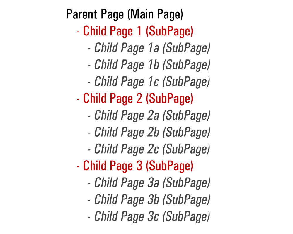 Nested Pages diagram