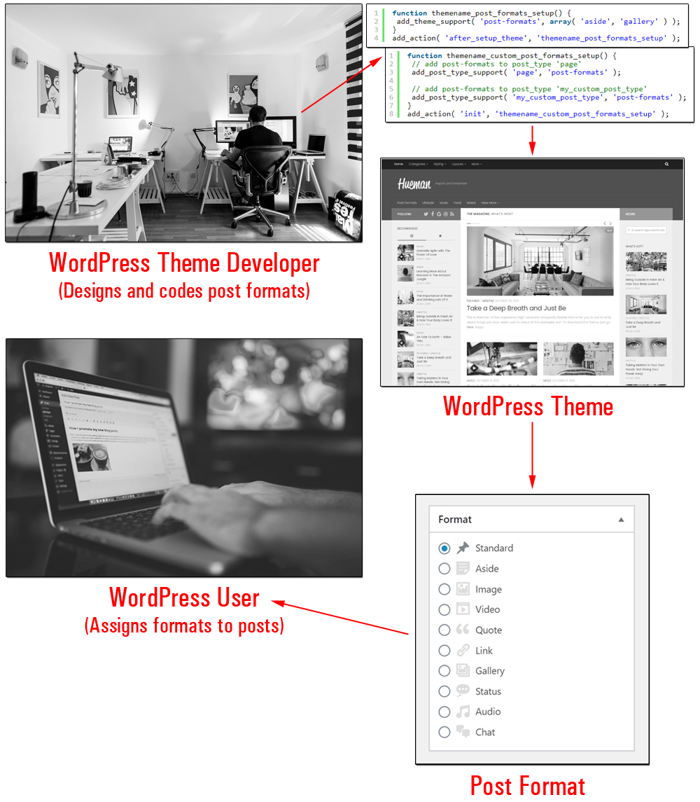 WordPress Post Formats