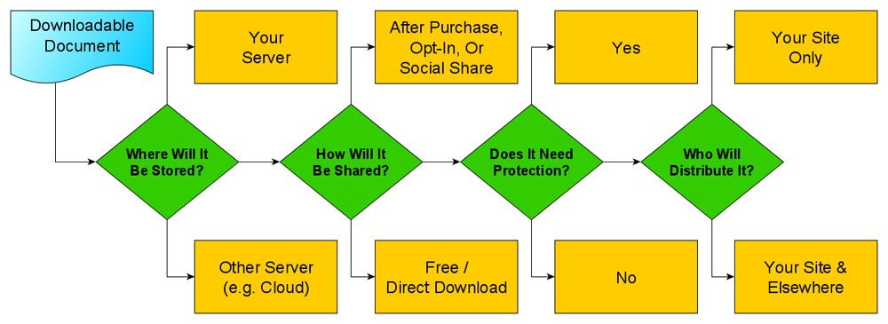 Downloadable Content Planning Process