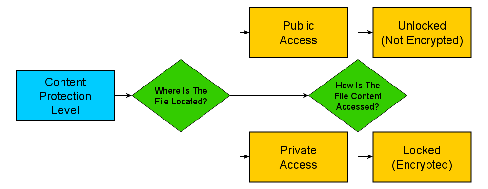 Content Protection Level