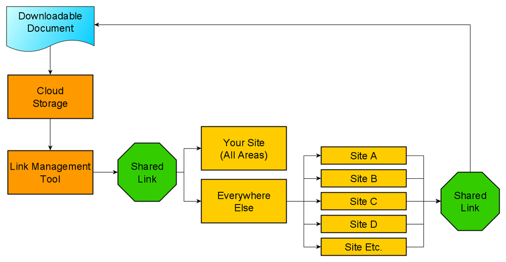 How to manage your downloadable content effectively.