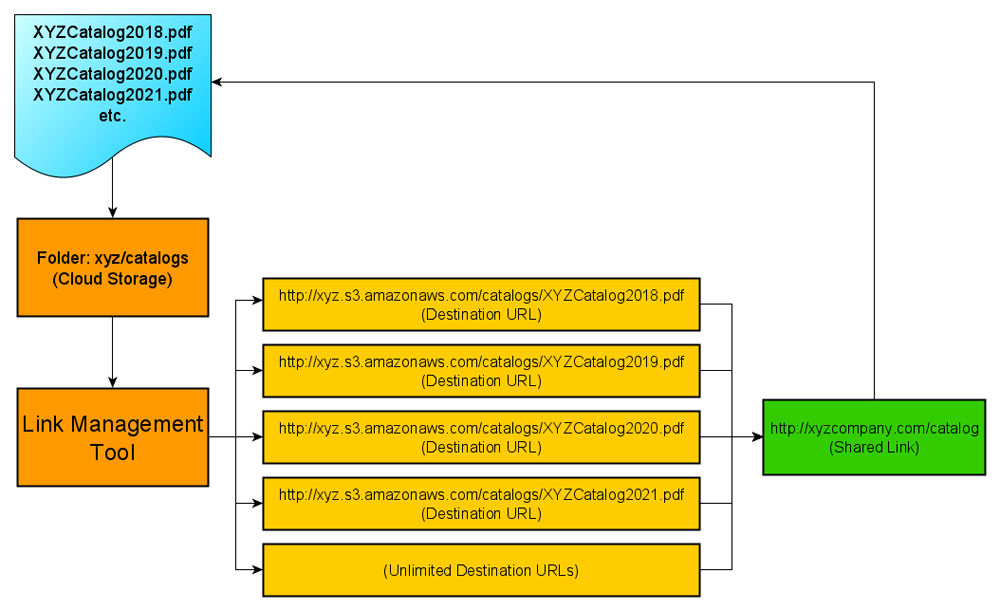 Flowchart showing how to manage and share download links using a link management tool.