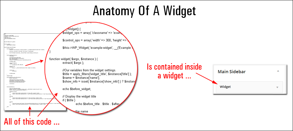 Anatomy of a WordPress widget.