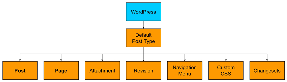 Default WordPress post types.