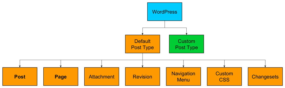 WordPress lets you create custom post types.