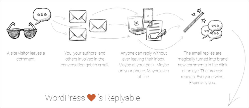 WordPress Replyable plugin.