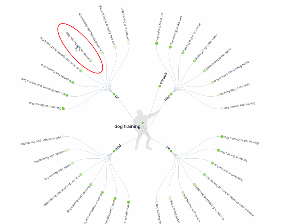 Answerthepublic.com generates results with clickable links to Google search.