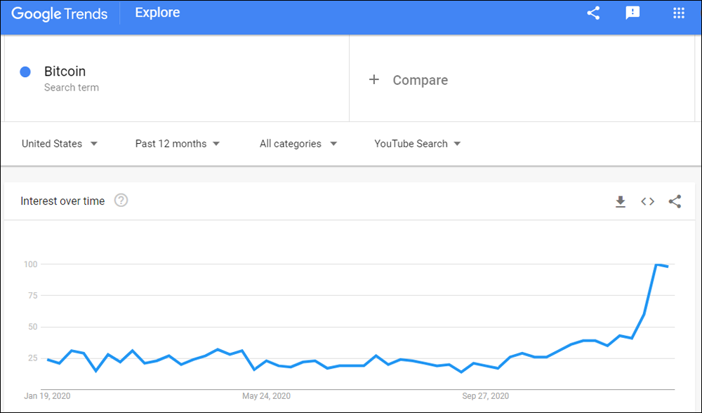 Google Trends - Interest over time.