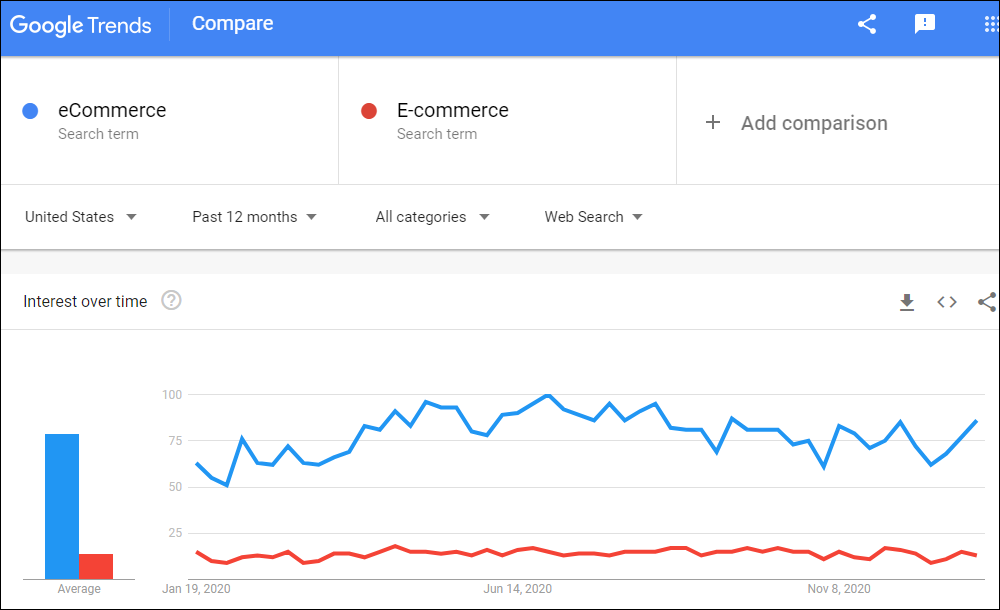 Google Trends - Comparison of keyword variations.