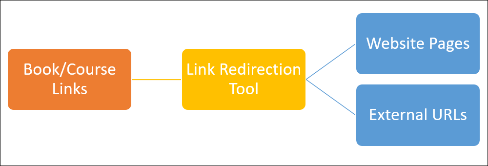 Diagram showing effective use of a link redirection tool.