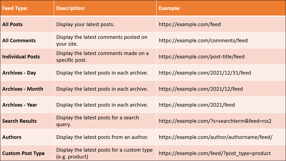 Table of custom RSS feed formats for WordPress.