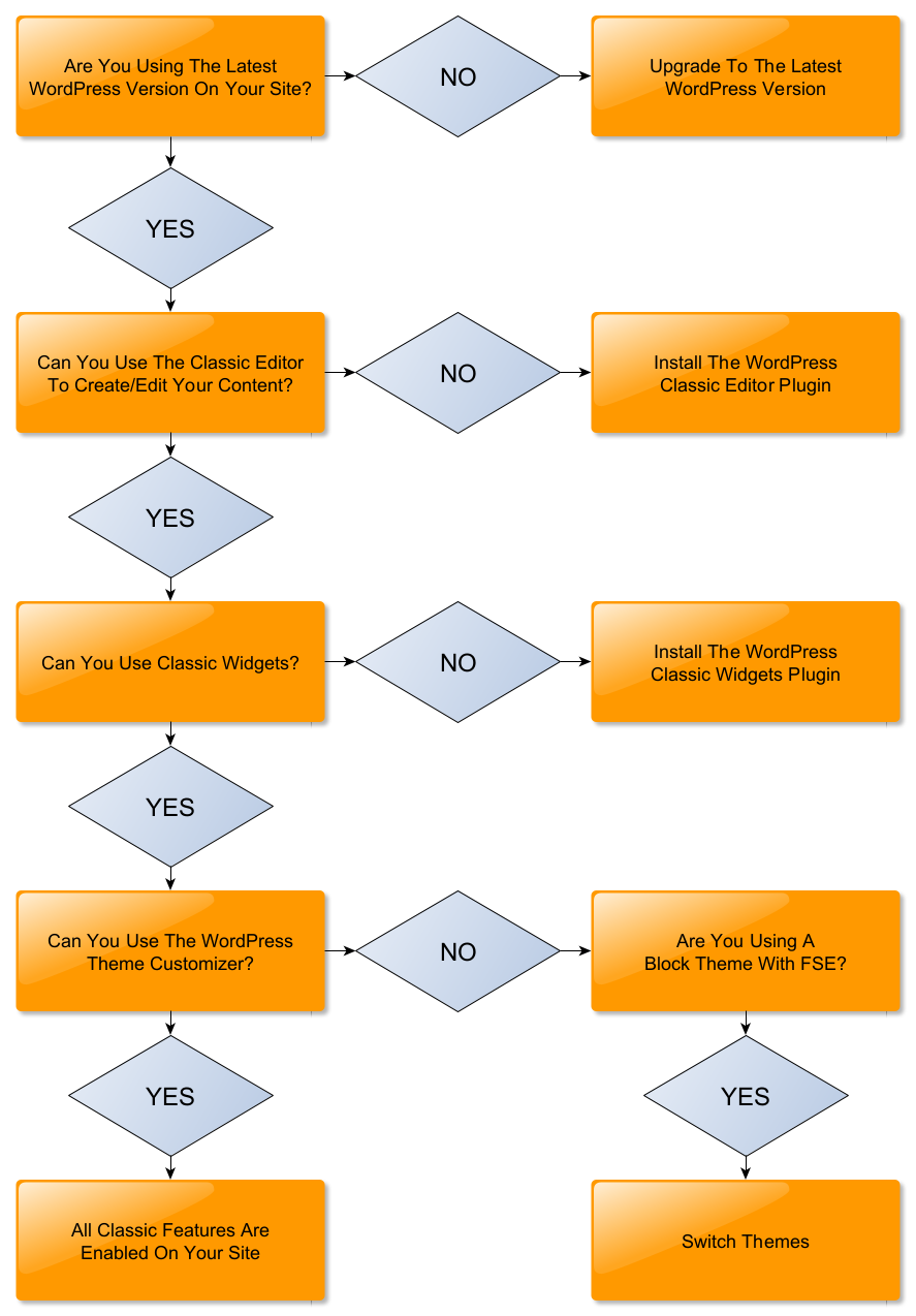 WordPress Classic vs Block Interface - Troubleshooting 