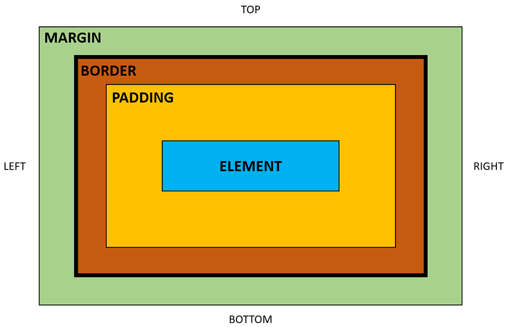 Diagram explaining the difference between margin and padding.