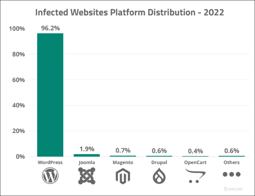 Infected Websites Platform Ditribution - 2022