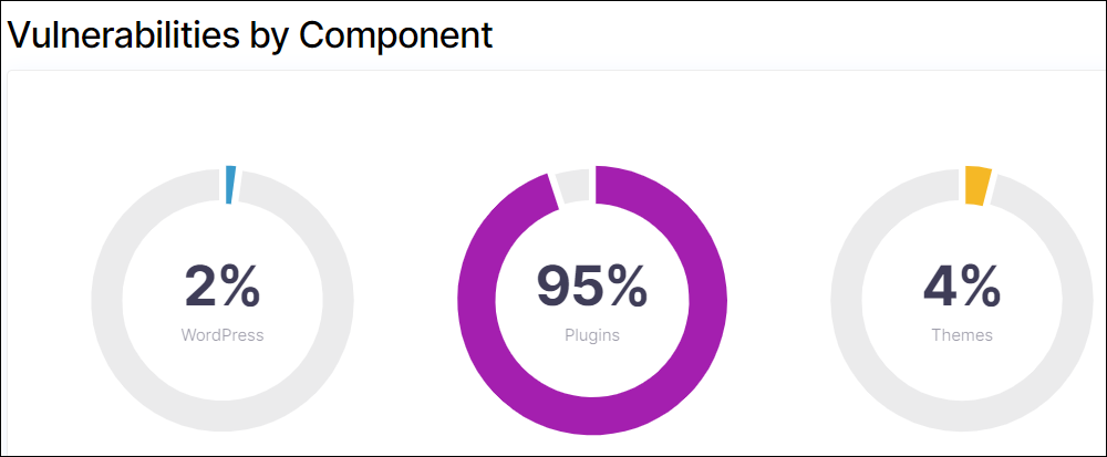 WordPress vulnerabilities by Component