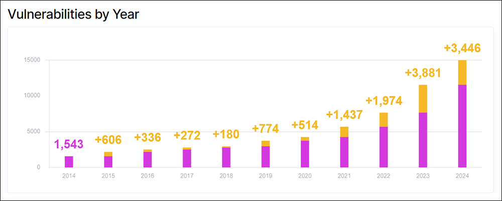 WordPress vulnerabilities by year.