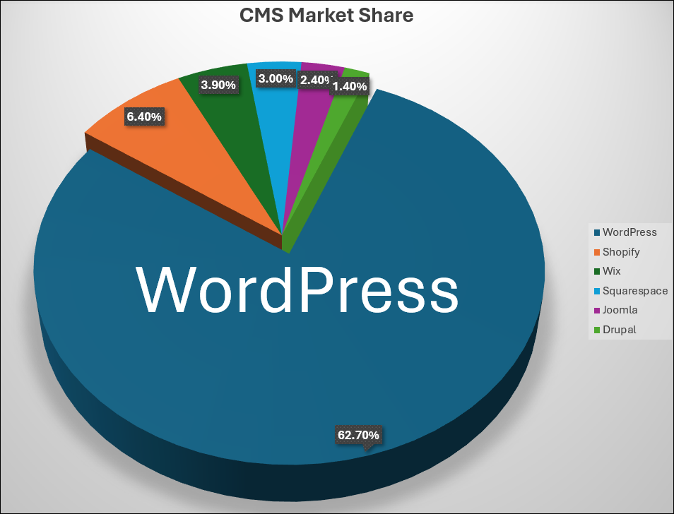 CMS Market Share Pie Graph showing WordPress (62.7%), Shopify (6.4%), Wix (3.9%), Squarespace (3%), Joomla (2.4%), and Drupal (1.4%)