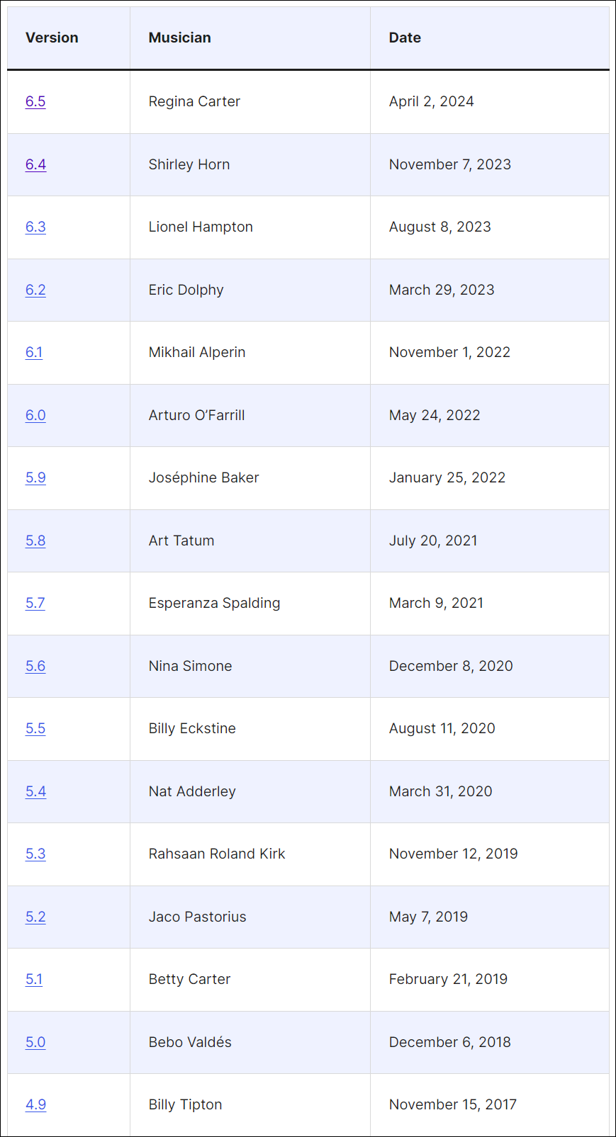 WordPress version release history.