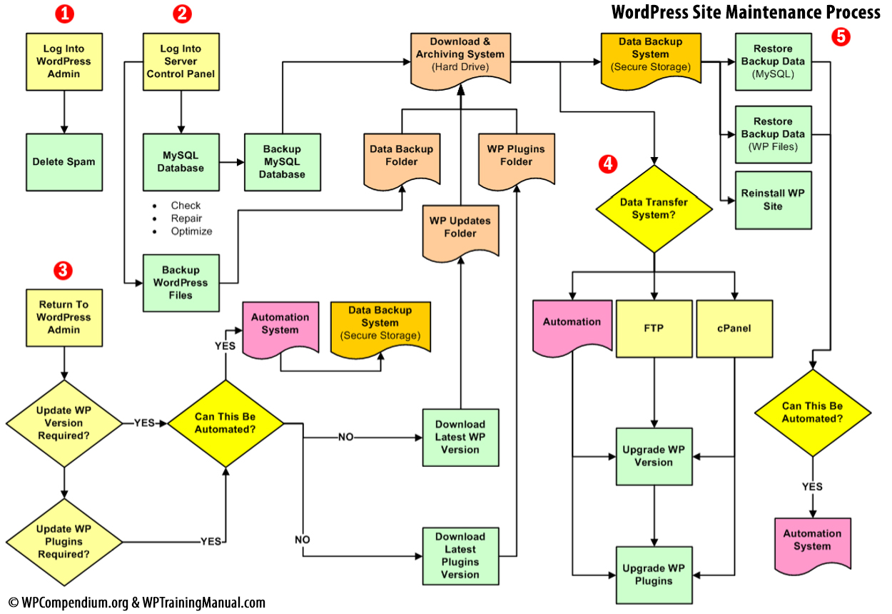 WordPress Site Maintenance Process