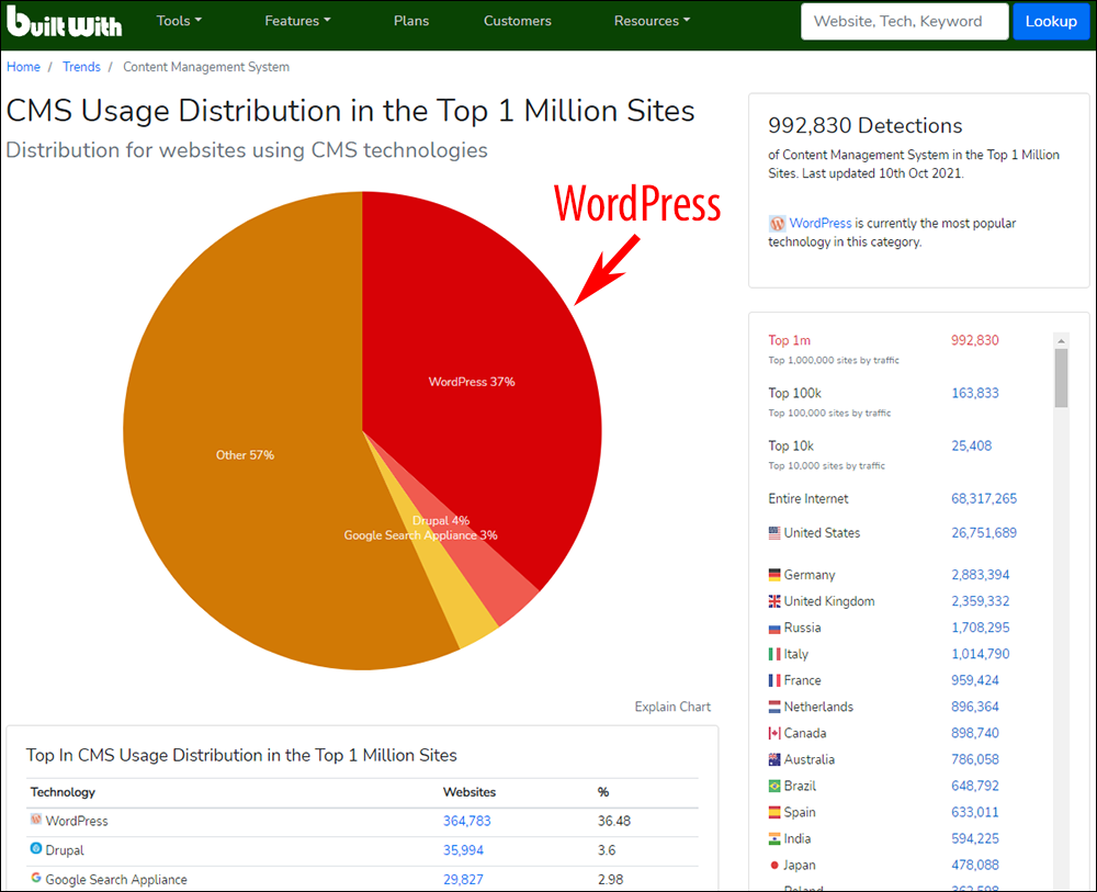 WordPress - CMS Usage Distribution Pie Chart - BuiltWith