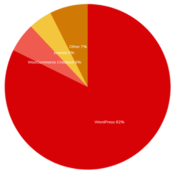 WordPress usage graph. Source builtwith.com