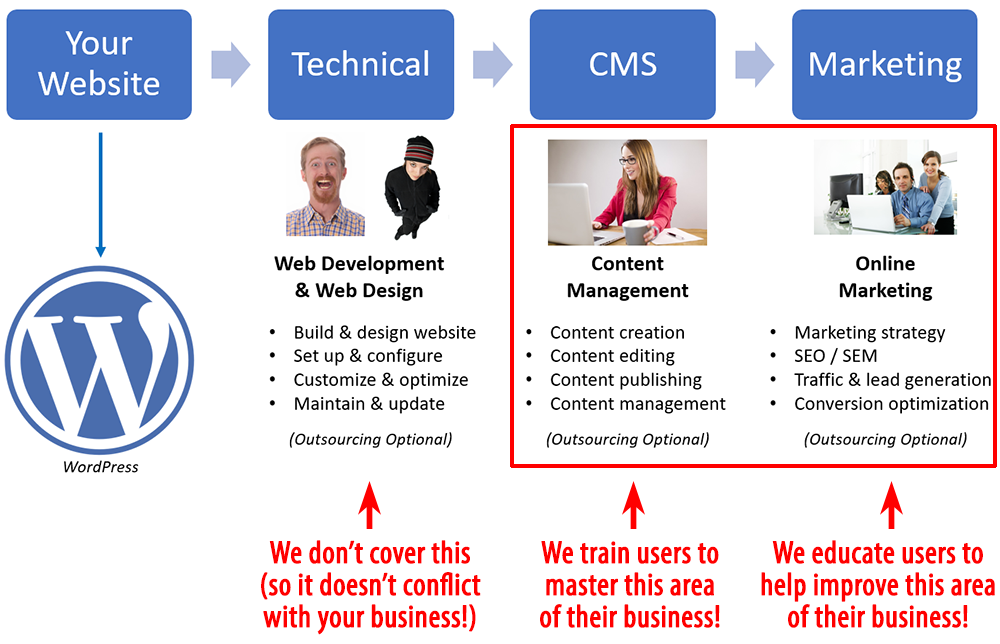 Diagram showing the areas that WPTrainingManual.com's WordPress user training focuses on.