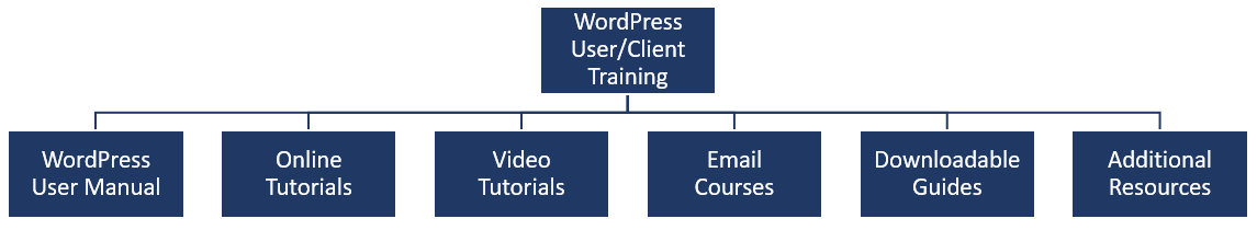 WPTrainingManual.com's WordPress User/Client Training Program