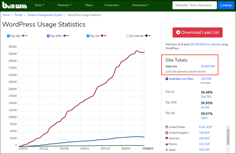 WordPress Usage Statistics - BuiltWith.com