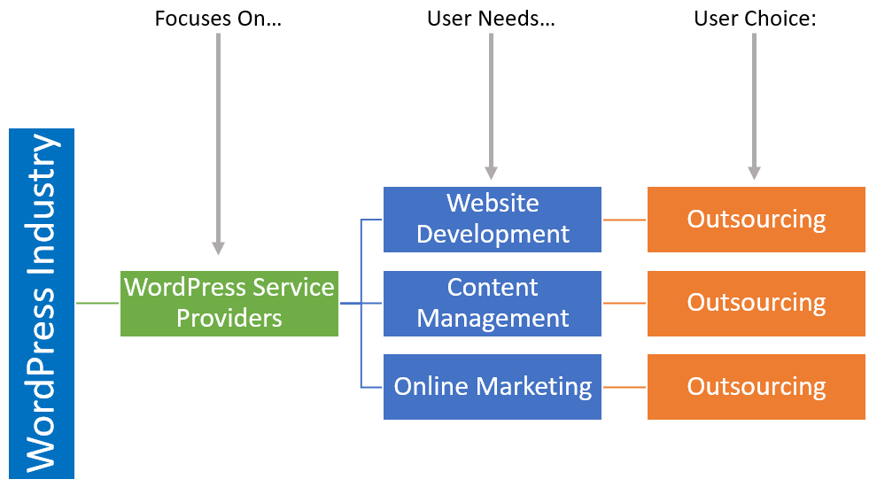 The WordPress Industry focuses on the needs of WordPress service providers not end-users.