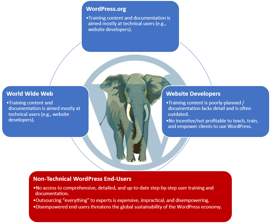 WordPress training diagram.